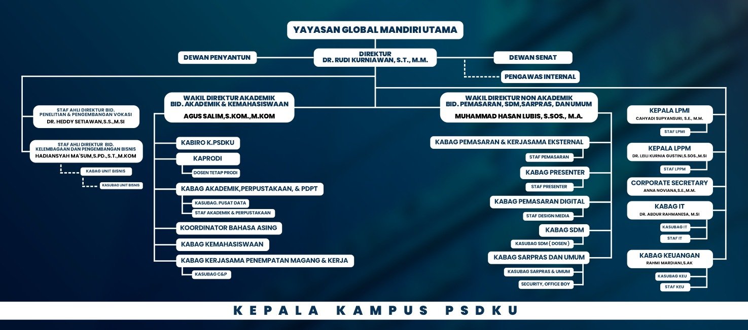 Struktur Organisasi Politeknik LP3I